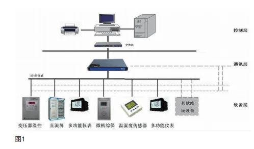 矿山电力监控系统存在的主要问题与网络信息技术研发方向探析