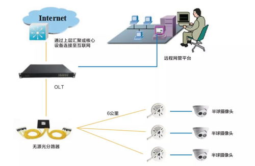 全光纤网络CNFTTD高清传输 为数字安防赋能的网络信息技术研发